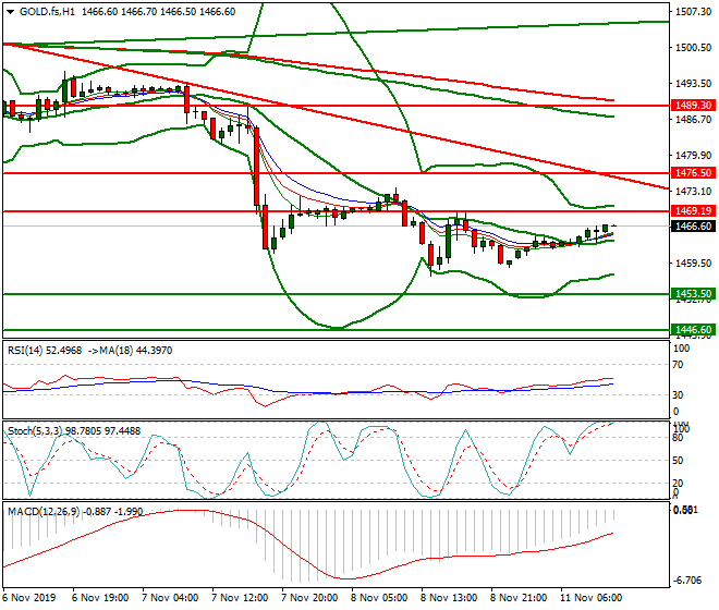Gold (GC) Mid-day Analysis 11 Oct 2019