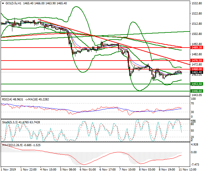 Gold (GC) Evening Analysis 11 Oct 2019
