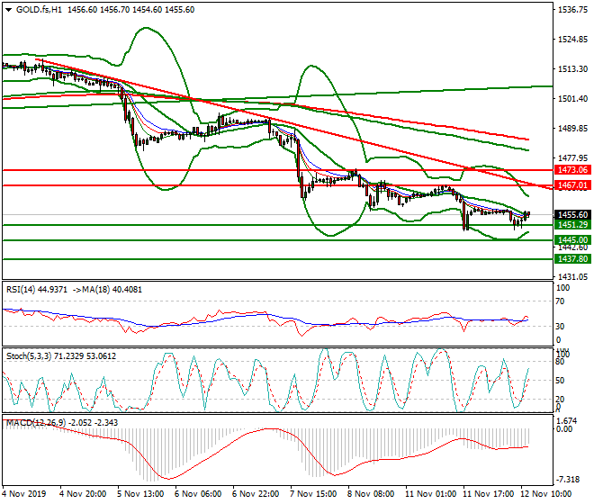 Gold (GC) Mid-day Analysis 12 Nov 2019