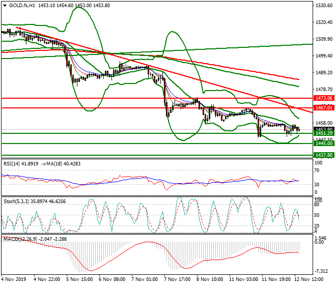 Gold (GC) Evening Analysis 12 Nov 2019