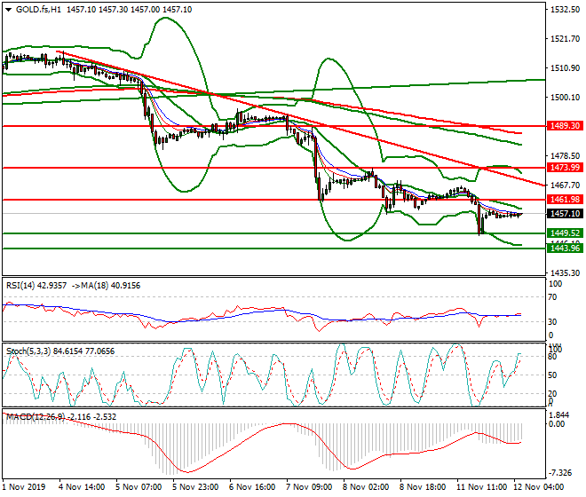 Gold (GC) Intra-day Analysis 12 Nov 2019