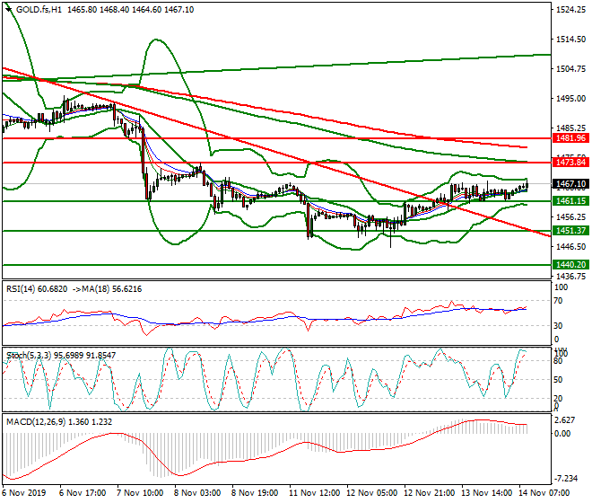 Gold (GC) Mid-day Analysis 14 Nov 2019