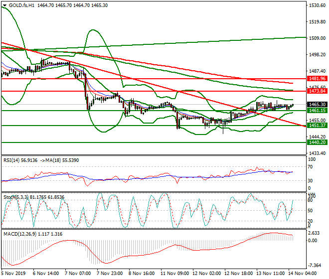 Gold (GC) Intra-day Analysis 14 Nov 2019