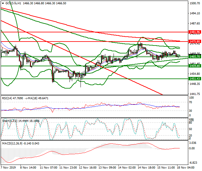 Gold (GC) Intra-day Analysis 18 Nov 2019