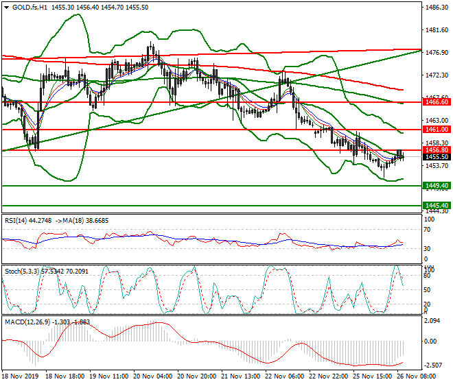 Gold (GC) Mid-day Analysis 26 Nov 2019