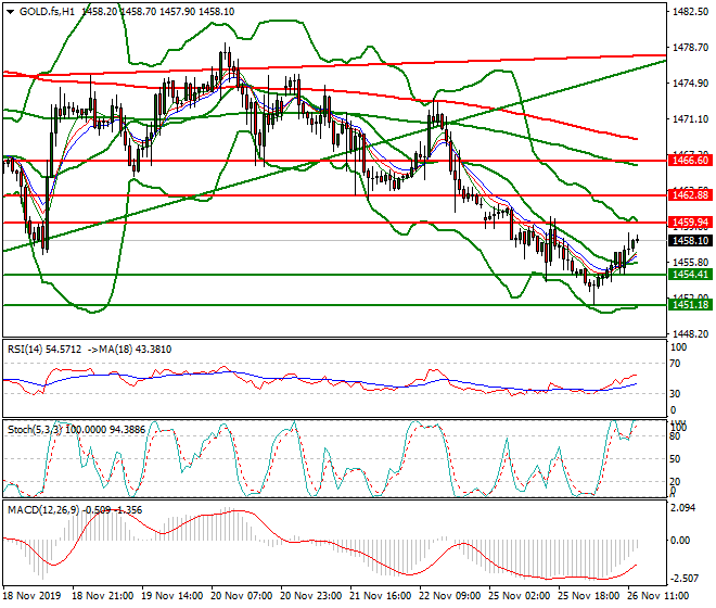 Gold (GC) Evening Analysis 26 Nov 2019