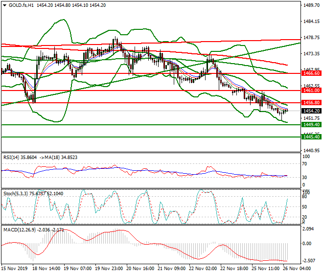 Gold (GC) Intra-day Analysis 26 Nov 2019