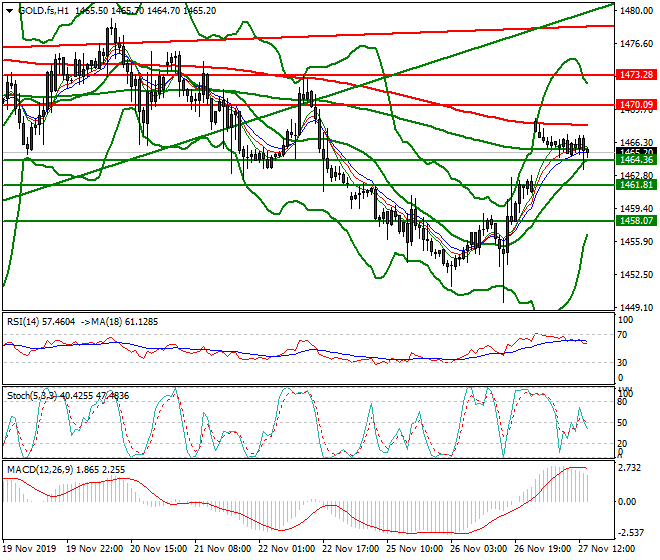 Gold (GC) Evening Analysis 27 Nov 2019