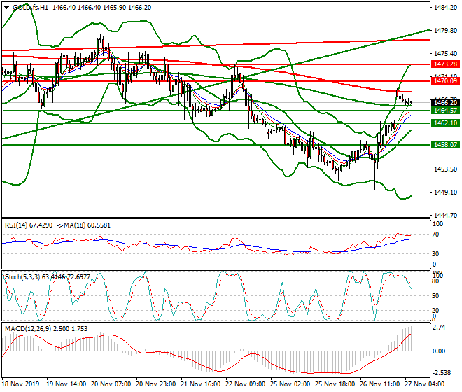 Gold (GC) Intra-day Analysis 27 Nov 2019
