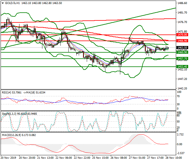 Gold (GC) Evening Analysis 28 Nov 2019