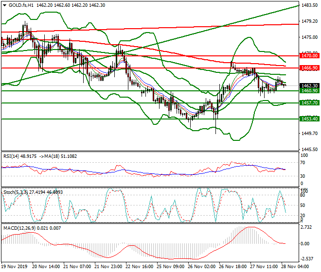 Gold (GC) Intra-day Analysis 28 Nov 2019