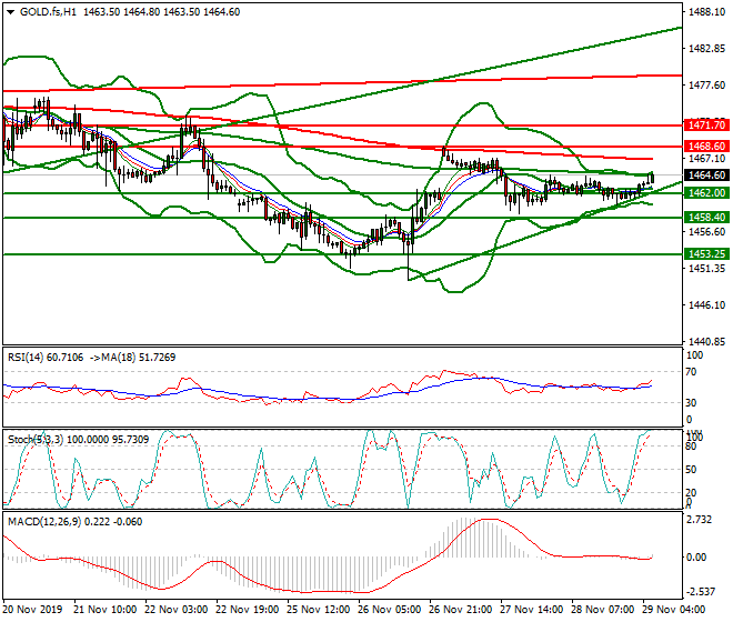 Gold (GC) Intra-day Analysis 29 Nov 2019
