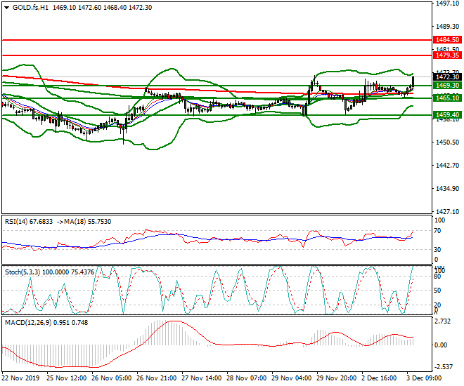 Gold (GC) Mid-day Analysis 03 Dec 2019