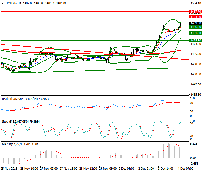 Gold (GC) Mid-day Analysis 04 Dec 2019