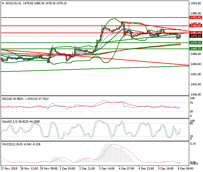 Gold (GC) Mid-day Analysis 06 Dec 2019