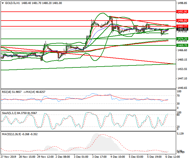 Gold (GC) Evening Analysis 06 Dec 2019