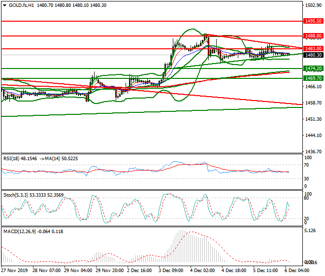 Gold (GC) Intra-day Analysis 06 Dec 2019