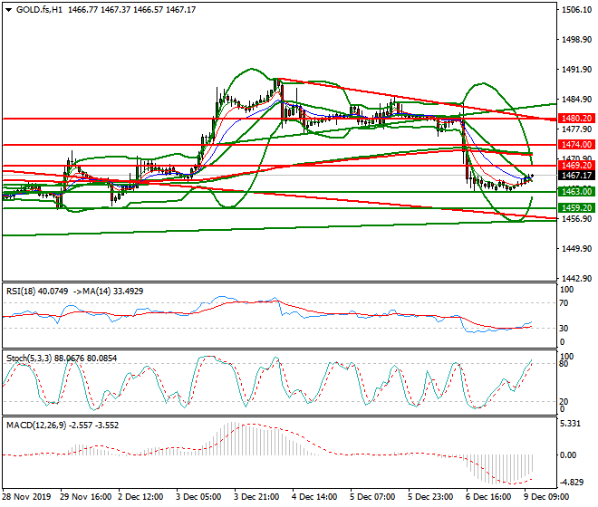 Gold (GC) Mid-day Analysis 09 Dec 2019
