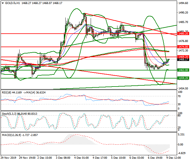 Gold (GC) Evening Analysis 09 Dec 2019