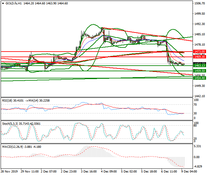 Gold (GC) Intra-day Analysis 09 Dec 2019