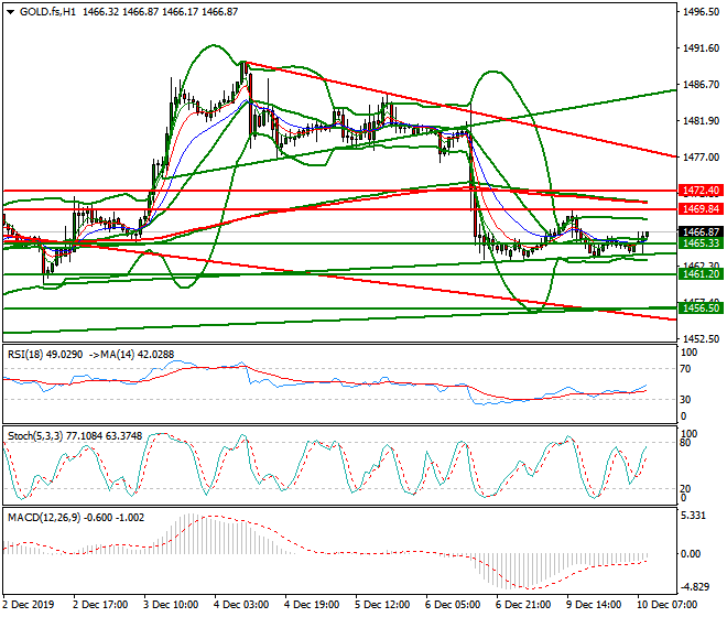 Gold (GC) Mid-day Analysis 10 Dec 2019