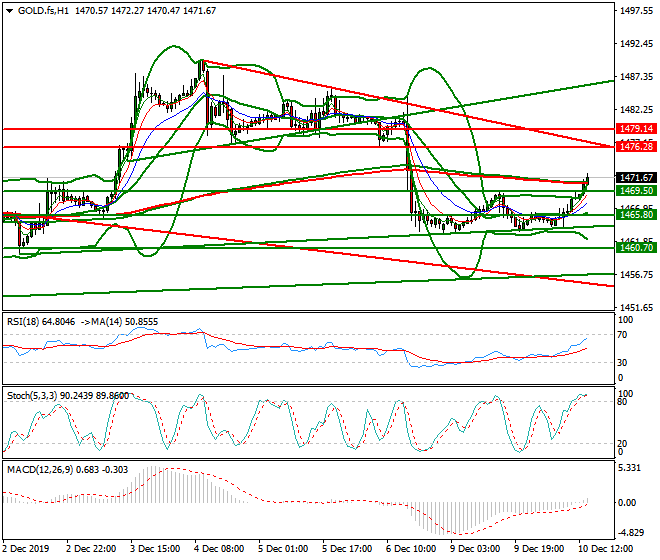 Gold (GC) Evening Analysis 10 Dec 2019