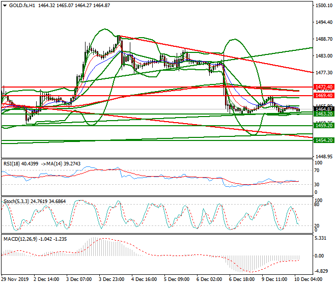 Gold (GC) Intra-day Analysis 10 Dec 2019