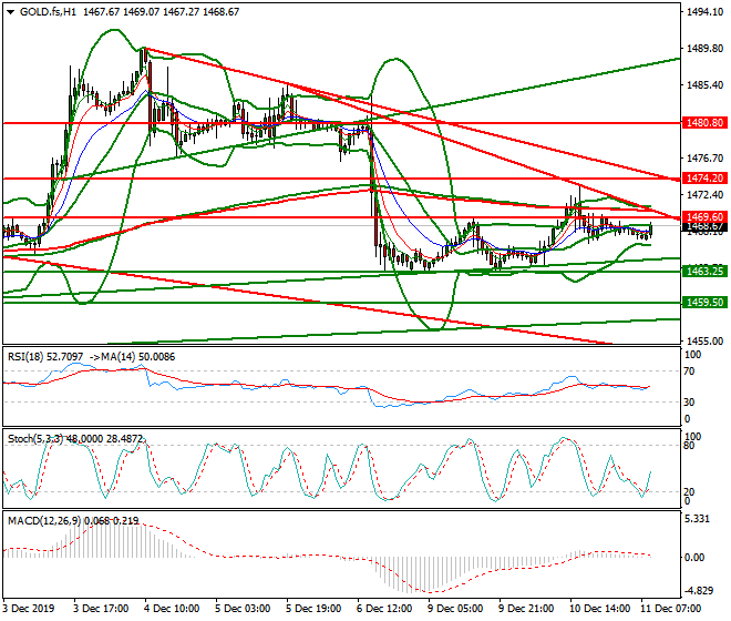 Gold (GC) Mid-day Analysis 11 Dec 2019