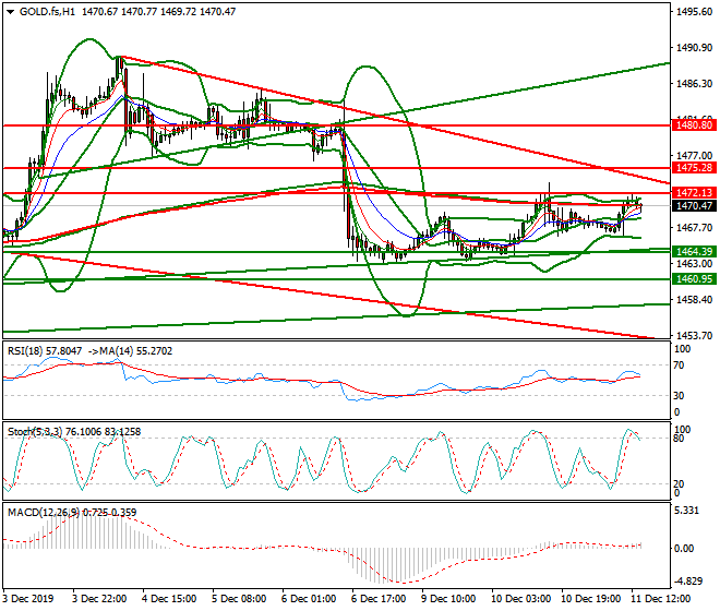 Gold (GC) Evening Analysis 11 Dec 2019