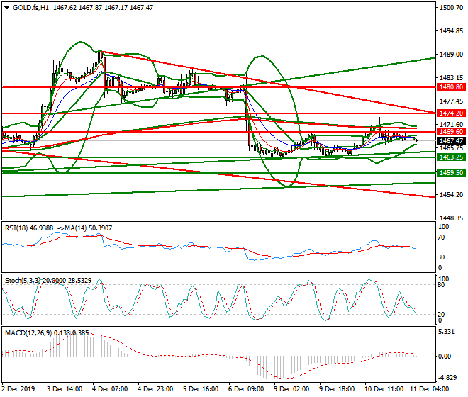Gold (GC) Intra-day Analysis 11 Dec 2019