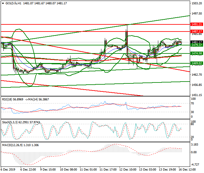 Gold (GC) Evening Analysis 16 Dec 2019