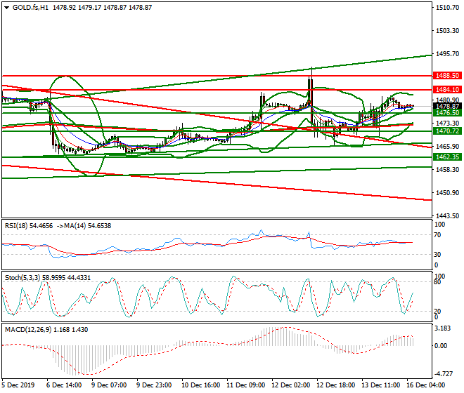 Gold (GC) Intra-day Analysis 16 Dec 2019