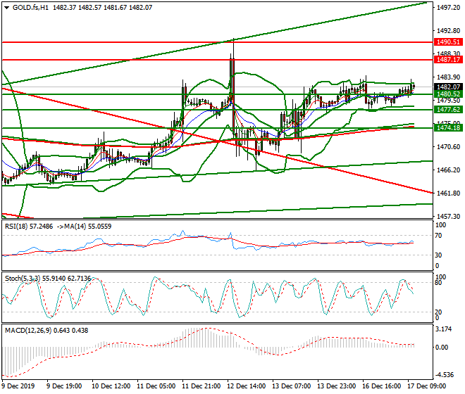 Gold (GC) Mid-day Analysis 17 Dec 2019
