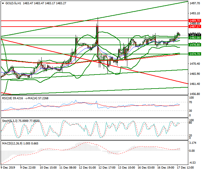 Gold (GC) Evening Analysis 17 Dec 2019