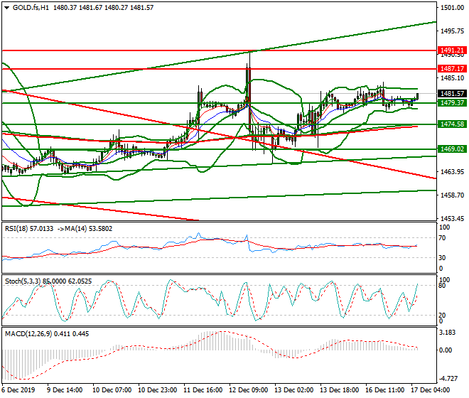 Gold (GC) Intra-day Analysis 17 Dec 2019