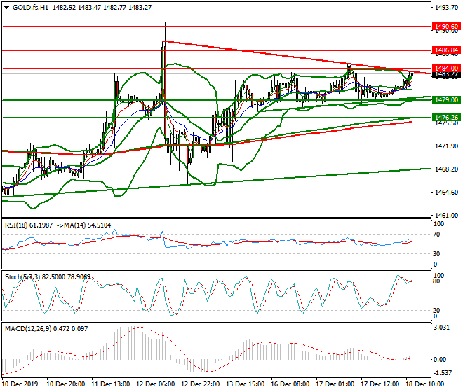 Gold (GC) Intra-day Analysis 18 Dec 2019