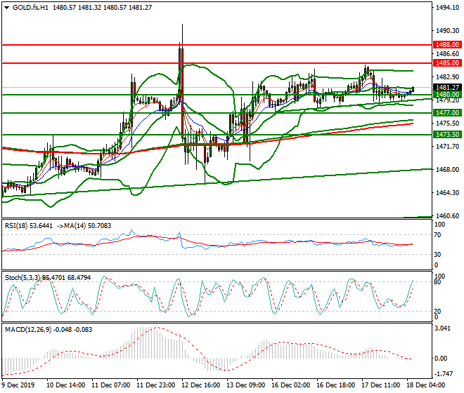 Gold (GC) Intra-day Analysis 18 Dec 2019