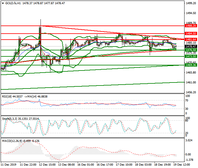 Gold (GC) Evening Analysis 19 Dec 2019