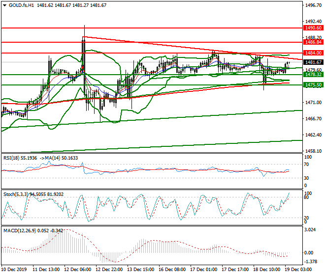 Gold (GC) Intra-day Analysis 19 Dec 2019