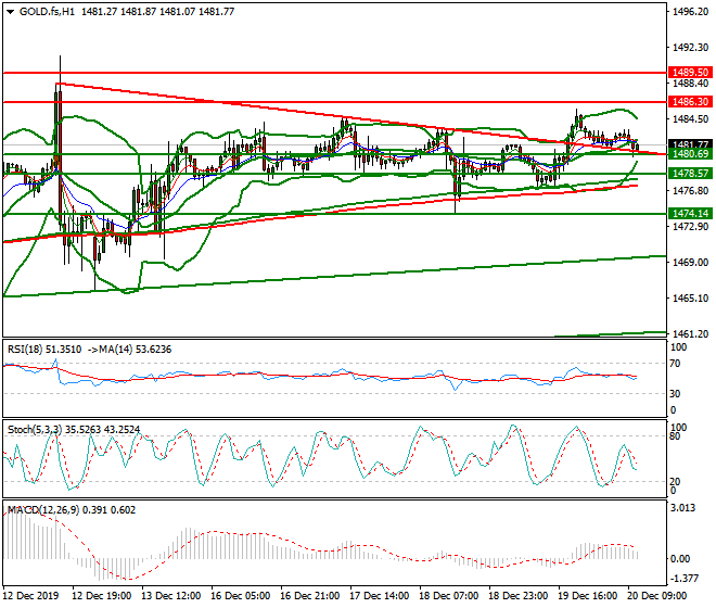 Gold (GC) Mid-day Analysis 20 Dec 2019