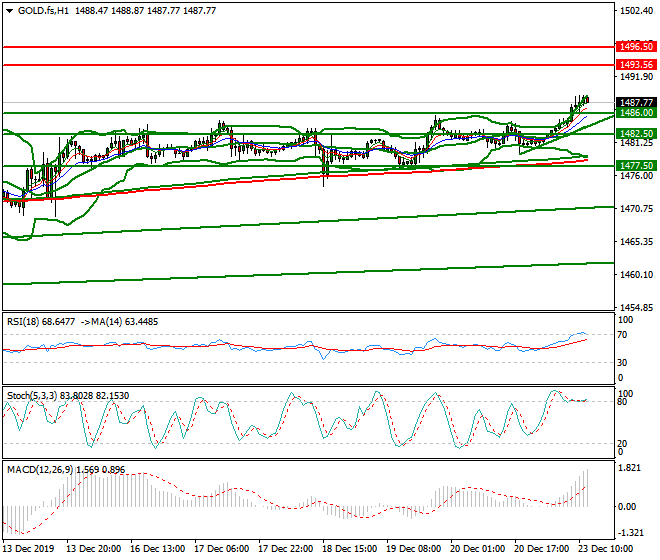 Gold (GC) Mid-day Analysis 23 Dec 2019