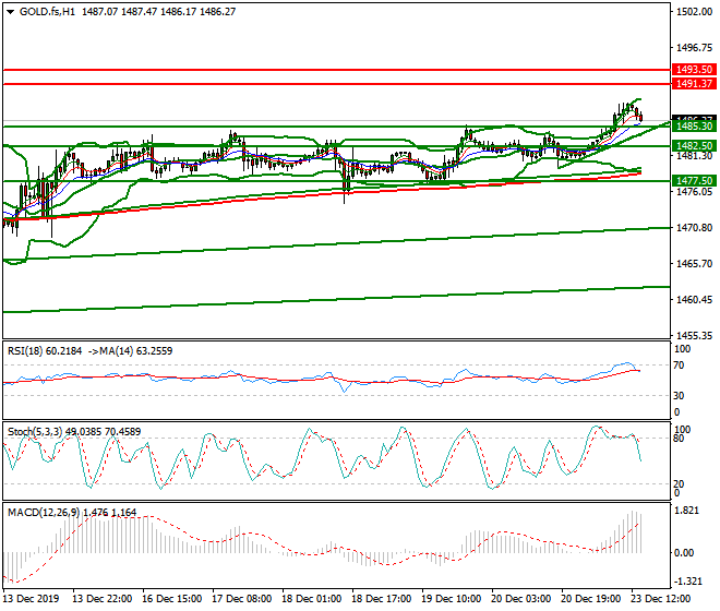 Gold (GC) Evening Analysis 23 Dec 2019