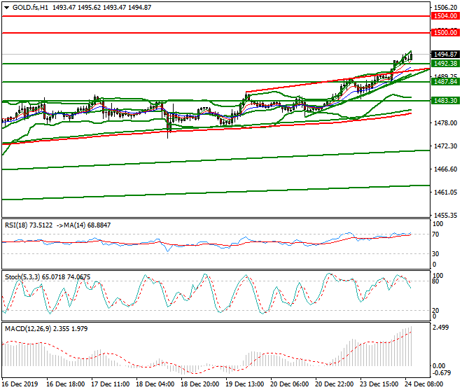 Gold (GC) Mid-day Analysis 24 Dec 2019