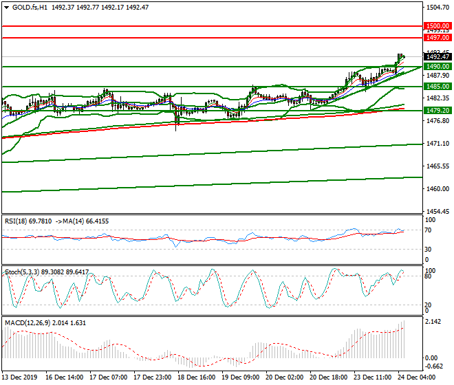 Gold (GC) Intra-day Analysis 24 Dec 2019