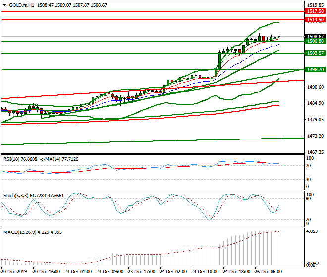 Gold (GC) Mid-day Analysis 26 Dec 2019