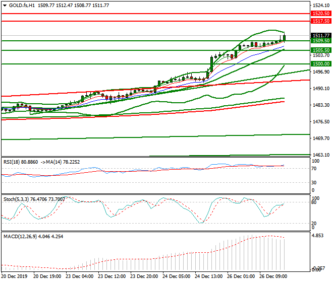 Gold (GC) Evening Analysis 26 Dec 2019