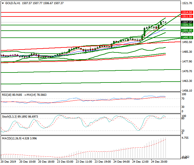 Gold (GC) Intra-day Analysis 26 Dec 2019