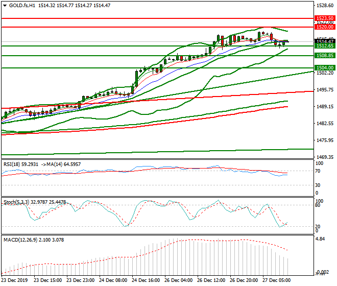 Gold (GC) Mid-day Analysis 27 Dec 2019