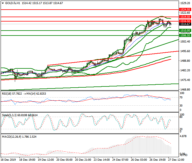 Gold (GC) Evening Analysis 27 Dec 2019