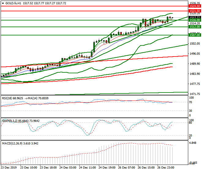 Gold (GC) Intra-day Analysis 27 Dec 2019